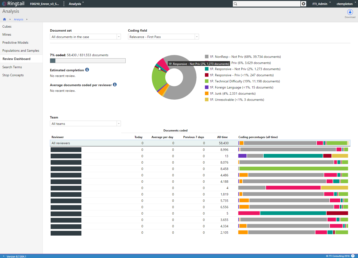 Screenshot of a dashboard tracking project status and project member contributions.